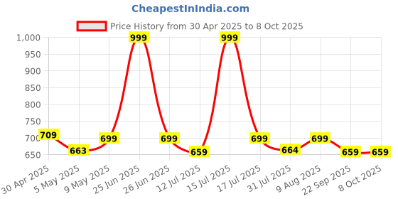 amazon.in UCRAVO Cane with Non-Slip Grip Handle for Men & Women,Walking Stick,Adjustable Walking Cane ucravo Price History Graph from 30 Apr 2025 to 7 Oct 2025