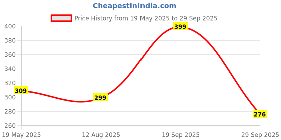 amazon.in UCRAVO Car Trash Can with Lid, Mini Vehicle Organizer Bin, Small Garbage Can for Front Back Seat Accessories, Trash Container for Car Trash Bin Car Dustbin Organizer Container for Car Office Home Price History Graph from 19 May 2025 to 29 Sep 2025