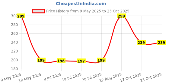 amazon.in UCRAVO Heavy Duty Hook Loop Tape, Round Velcro Tape Dots, Double Sided Adhesive Velcro, Self Adhesive Mounting Dots Tape ucravo Price History Graph from 9 May 2025 to 23 Oct 2025