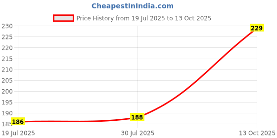 amazon.in UCRAVO Mattress Lifter Tool 2 in 1 Bedsheet Tucker Tool Bedsheet Mattress Lifter Stand Bed Lifter Helps Lift and Hold Mattress Wedge Elevator Tool Bed Making Tool Can Tuck Sheets Bed Tucker Tool (1) Price History Graph from 19 Jul 2025 to 13 Oct 2025