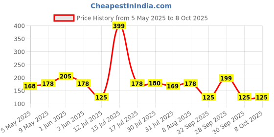 amazon.in UCRAVO Mosquito net patch repair Tape, Window Screen Repair Tap, Strong Adhesive & Waterproof Window Mosquito net Covering Mesh Tape for Door Tears Holes Screen Patch Repair (200Cm X 5CM) (net Tape) ucravo Price History Graph from 5 May 2025 to 8 Oct 2025