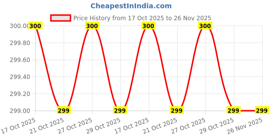 amazon.in UCRAVO Movable Kitchen Faucet Head 360° Rotatable Faucet Sprayer Head Replacement Anti -Splash Tap Booster Shower and Water Saving Faucet for Kitchen Price History Graph from 17 Oct 2025 to 26 Nov 2025
