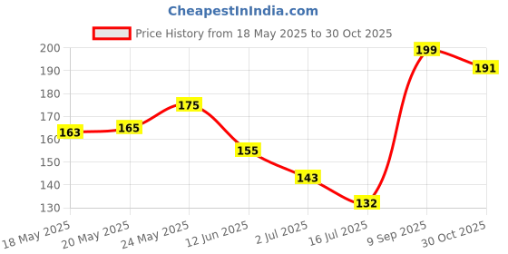amazon.in UCRAVO Pack of 1 Plastic Restorer for Cars, Lasting Auto Restoring Liquid, Car Interior Plastic Scratch Repair for Prevents Drying Aging, Qucik Hydrophobic Ceramic Trim Coating Kit Price History Graph from 18 May 2025 to 30 Oct 2025