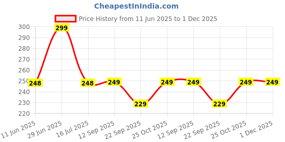 amazon.in UCRAVO Pack of 2 Plastic Restorer for Cars, Proven Back to Black Trim Restore, Permanent Automotive Hydrophobic Ceramic Trim Coating, Instant Bring Plastic, Rubber, Vinyl Back to Life, Resists Water ucravo Price History Graph from 11 Jun 2025 to 30 Nov 2025