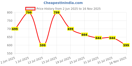 amazon.in UCRAVO play mat for babies 0 to 12 months baby mats for floor Large Foldable Play Mattress for Babies, baby play mat for 0 to 2 years, Anti-Slip & Waterproof Crawling Mat, Thick Foam for Kids, Portable Indoor/Outdoor Use, Perfect for Learning & Play ucravo Price History Graph from 2 Jun 2025 to 16 Nov 2025