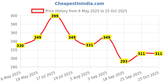 amazon.in UCRAVO silicone adhesive door sealing seal tape strip for wind and insect proof doors bottom windows and shower glass gaps sealing tape, Sound Proof and Stop air (3 Meter) Price History Graph from 6 May 2025 to 24 Oct 2025
