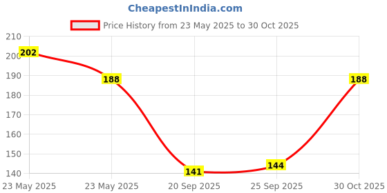 amazon.in UCRAVO Waterproof Repair Tape with Cutter for Pipe Leakage Roof Water Leakage Solution Aluminium Foil Tape Waterproof Adhesive Sealing Butyl Rubber Tape for Surface Crack (5cmx5m) (Silver) ucravo Price History Graph from 23 May 2025 to 30 Oct 2025