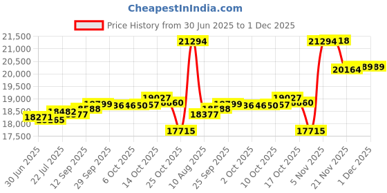 amazon.in Ucreative Black Fiberglass Exhaust Header Heat Wrap 3 Rolls (2" x 50' each roll) Kit with 30pcs 11.8 Inch Stainless Steel Locking Ties Price History Graph from 30 Jun 2025 to 1 Dec 2025