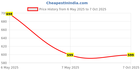 amazon.in UCT 206 Pedistial Bearing Pillow Block Unit For Shaft Diameter 30mm Price History Graph from 6 May 2025 to 7 Oct 2025
