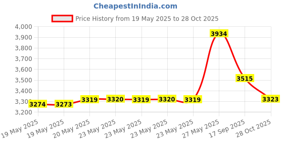 amazon.in UCTRONICS DC 0-10V 0/4-20mA Current Voltage Signal Generator, USB Power Supply Interface Analog Simulator for PLC and Panel Debugging, Device Testing, Frequency Converter, Flow Valve Price History Graph from 19 May 2025 to 28 Oct 2025
