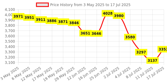 amazon.in UCTRONICS PoE HAT for Raspberry Pi 4B/3B+, Power Over Ethernet (PoE) Support 802.3af PoE Network Standard, Compatible with Pi 4B / 3B+ Price History Graph from 3 May 2025 to 17 Jul 2025