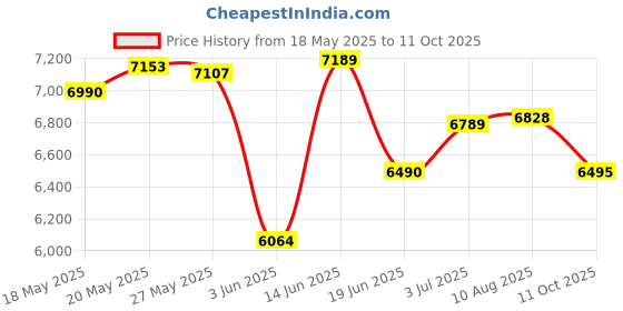 amazon.in UCTRONICS PoE+ Hat for Raspberry Pi, 5V 4.5A Power Over Ethernet with Cooling Fan for Raspberry Pi 4B/3B+ Price History Graph from 18 May 2025 to 11 Oct 2025