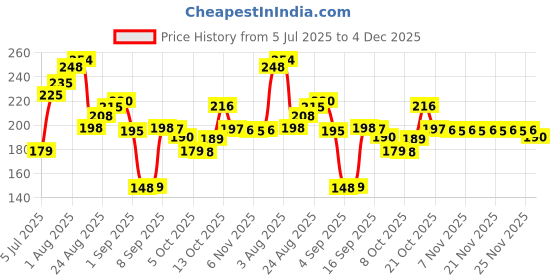 amazon.in UD FUR NITURE Wooden Money Savings Box | Cash Saver Money Box with Counting Target | ₹2,00,000 Savings Challenge Wooden Piggy Bank for Kids & Adults | Piggy Bank with Numbers Price History Graph from 5 Jul 2025 to 4 Dec 2025
