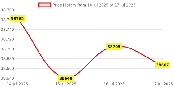 amazon.in UD2100002-01 Device Server 2PRT 10/100 RS232/422/485 Intl Ps Price History Graph from 14 Jul 2025 to 17 Jul 2025