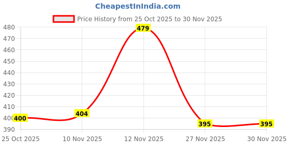 amazon.in udanta Daffodil Mix imported winter Flower Bulbs Rare Variety Genuine Products By (Pack Of 5 Bulbs), Multicolour, (BLLB0X213) Price History Graph from 25 Oct 2025 to 30 Nov 2025