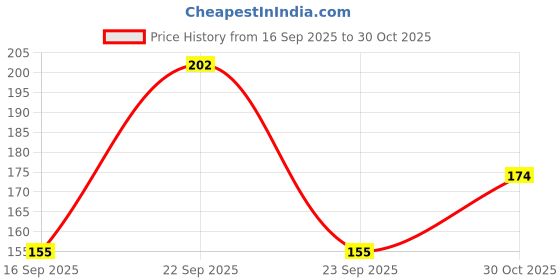 amazon.in udanta Dahlia Flower Single Seeds Small Pack, (BBL0874) Price History Graph from 16 Sep 2025 to 30 Oct 2025