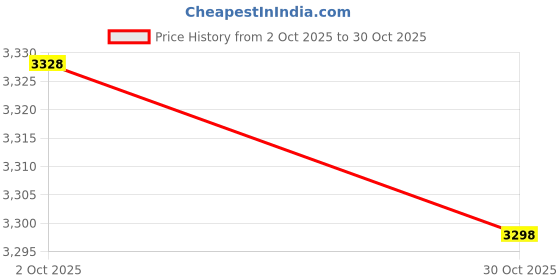 amazon.in Udanta Shading Net 50% for Nursery & Polly House (Pack of 50x3mtr) Price History Graph from 2 Oct 2025 to 30 Oct 2025