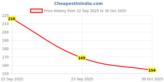 amazon.in udanta Zinnia Yellow Double F1 Hybrid Flower Seeds, (SSEDX040) Price History Graph from 22 Sep 2025 to 30 Oct 2025