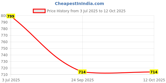 amazon.in Udar Arogya ADVERTISED BY DHARMENDRA Ayurvedic Tonic for Digestion, Acidity, Constipation and Gas Relief, Helps Improve Digestive Immunity, 1 bottle capsule + 3 syrup Price History Graph from 3 Jul 2025 to 12 Oct 2025