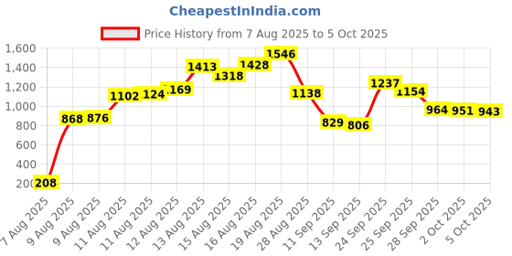 amazon.in Udderly Smooth Cream-2 Ounces Price History Graph from 7 Aug 2025 to 5 Oct 2025