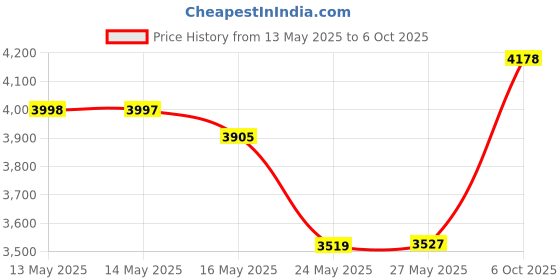 amazon.in Udderly Smooth Hand Cream 4 oz Price History Graph from 13 May 2025 to 6 Oct 2025
