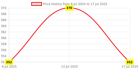 amazon.in UDee 14 in 1 Function Waterproof Bicycle Computer Odometer Speedometer Wired Price History Graph from 9 Jul 2025 to 13 Jul 2025
