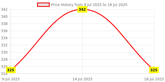 amazon.in UDee 15 in 1 Bicycle Tools Sets Mountain Bike Bicycle Multi Repair Tool Kit Hex Spoke Wrench Mountain Cycle Screwdriver Tool Price History Graph from 9 Jul 2025 to 14 Jul 2025