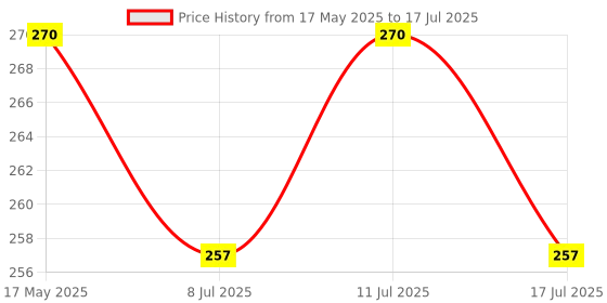 amazon.in UDee Bicycle Chain Cleaning Tool Scrubber with Rotating Brushes Bicycle Clean Tool Set for Cycling Price History Graph from 17 May 2025 to 17 Jul 2025