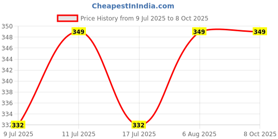 amazon.in UDee Bicycle Chain Removal Tool Chain Cutter Chain Splitter Chainer Repair Tool Price History Graph from 9 Jul 2025 to 8 Oct 2025