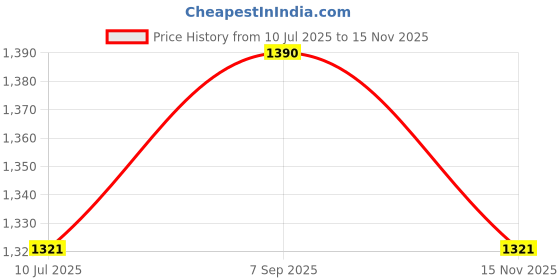 amazon.in UDee Bicycle Rack, Adjustable Bicycle Rear Cargo Carrier, Bicycle Rear Seat Luggage Rack, Quick Release, Load 90kg, Aluminum Alloy Material Price History Graph from 10 Jul 2025 to 15 Nov 2025