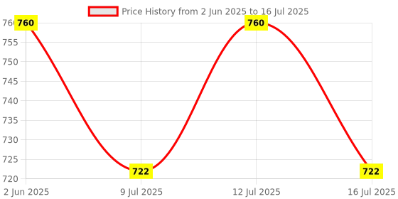 amazon.in UDee Complete Set for Metal Bicycle Front Disk Break (Black) -5Pcs Price History Graph from 2 Jun 2025 to 16 Jul 2025