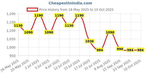 amazon.in UDee Ice Cleat 10 Spikes Crampons,True Stainless Steel Spikes and Durable Silicone, Crampons for Hiking On Ice & Snow Ground,Mountian. udee Price History Graph from 16 May 2025 to 10 Oct 2025