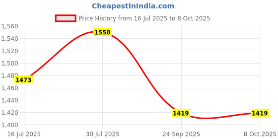 amazon.in UDee Pop-Up Privacy Tent for Camping – Portable Outdoor Shower, Toilet & Changing Room Shelter – Instant Setup, UV-Resistant Polyester, Windows, Storage Pockets – Travel, Beach, Hiking & Festivals Price History Graph from 16 Jul 2025 to 8 Oct 2025