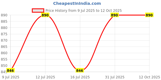 amazon.in UDee Trekking Poles Shock Absorbing Adjustable Hiking or Walking Sticks for Hiking Collapsible Strong, Lightweight Walking Pole (Grey) Price History Graph from 9 Jul 2025 to 12 Oct 2025