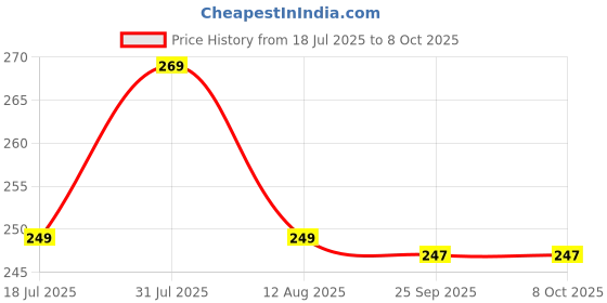 amazon.in Udgamy Clay Small Diya ( 5.8 cm x 5 cm x 2.1 cm, Set of 30) Price History Graph from 18 Jul 2025 to 8 Oct 2025