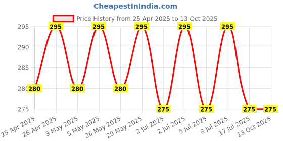 amazon.in UDIKEFO Car Hooks, Car Seat Back Hooks with Phone Holder, Universal Multifunctional Car Vehicle Back Seat Headrest Mobile Phone Holder Hanger Holder Hook for Bag Purse Cloth Grocery-(Set of 2) Price History Graph from 25 Apr 2025 to 12 Oct 2025