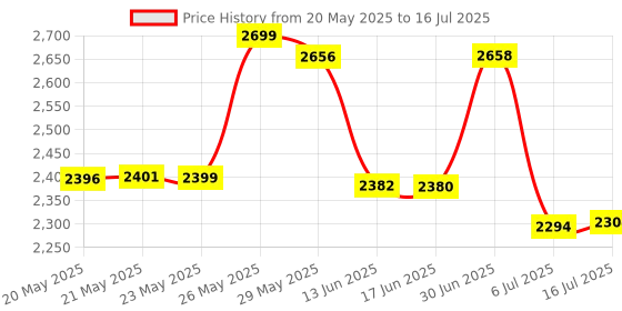 amazon.in UDIYO Aluminum Pool Cue Tip Shaper, Cue Tip Shaper, Cue Repair Kit, Pool Cue Tips Replacement Kit, Pool Cue Shaper Accessories for Replacement and Shaping Cue Tips Black（Eight in One） Price History Graph from 20 May 2025 to 16 Jul 2025