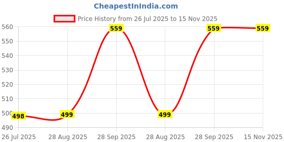 amazon.in UDKI 250 LB (105-115 KG) Heavy-Duty Hand Grip Strengthener with Non-Slip Knurled Handles – Metal Forearm & Grip Trainer for Strength Training, Muscle Building & Rehab udki Price History Graph from 26 Jul 2025 to 14 Nov 2025