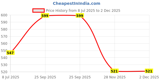 amazon.in UDKI Anti-Slip Yoga Block Set of 2 (Dusty Pink) | Extra Large, High-Density EVA Foam with Dotted Texture for Grip | Ideal for Balance, Support & Performance (9"x6"x3") Price History Graph from 8 Jul 2025 to 2 Dec 2025
