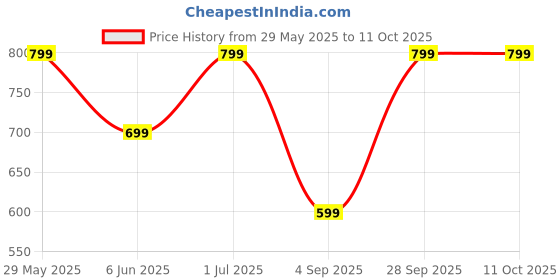 amazon.in UDKI Cordless Jump Rope with Counter – Weighted Ropeless Skipping Rope Adjustable for Cardio, Home Workouts, and Training (Pink) – Ideal for Men & Women udki Price History Graph from 29 May 2025 to 10 Oct 2025
