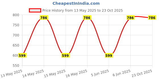 amazon.in UDKI Power Twister Spring Forearm Bar 40 KG | Upper Body Exercise Heavy-Duty Equipment for Core Strengthening Chest Shoulder Bicep Blaster Arm Builder | Home Gym Workout Flex Bar for Men & Women Price History Graph from 13 May 2025 to 23 Oct 2025
