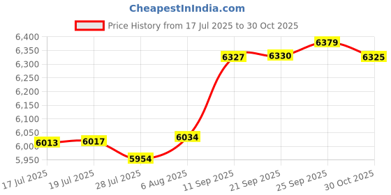 amazon.in udobana Women's Mock Turtleneck Cotton Long Sleeve Layering T Shirt Tops udobana Price History Graph from 17 Jul 2025 to 30 Oct 2025