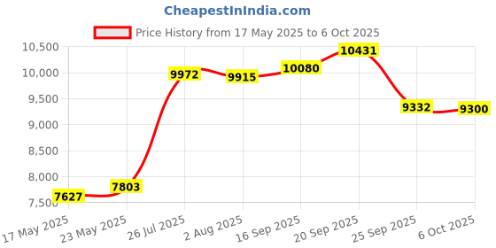 amazon.in udobana Women's Mock Turtleneck Lightweight Thermal Base Layer Tops udobana Price History Graph from 17 May 2025 to 6 Oct 2025