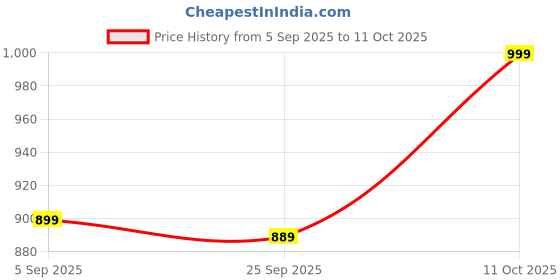 amazon.in Udyamsales DZ09 Smartwatch with Camera, Touch Screen, Sim Card & SD Card Support, sim wali Smart Watch (Black) Price History Graph from 5 Sep 2025 to 11 Oct 2025