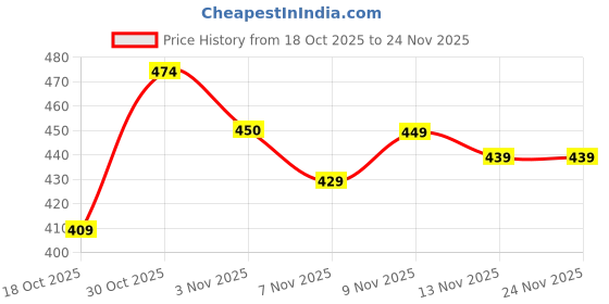 amazon.in Udyamsales T800 Ultra Biggest Display Smart Watch with Bluetooth Calling Smart Watch Wireless Magnetic Charger Fitness Hd Display Smartwatch (Free Size) (Orange) Price History Graph from 18 Oct 2025 to 23 Nov 2025