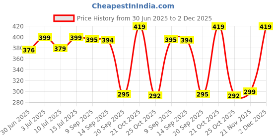 amazon.in Udyanika Heavy Duty Hand Pruning Saw 330mm-1pc | High- Carbon Steel Blades | Portable Hand Saw with Soft Grip for Gardening, Tree Trimmer, Branch Cutter, Heavy Duty Garden Tool Price History Graph from 30 Jun 2025 to 2 Dec 2025