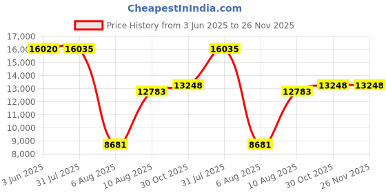 amazon.in Udynamo Mobile Msr Audio & Usb Magensa Encryption Ksid 90118800 Price History Graph from 3 Jun 2025 to 26 Nov 2025