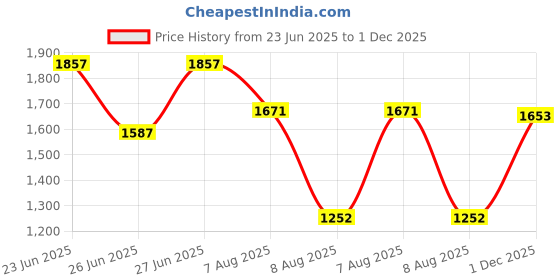 amazon.in Udyogi Edge Active - VEGAN Sporty multi-colour Safety Shoes for Men | Made with Lightweight, Water-repellent Microfiber Leather, Double Density PU - SRC Sole, Alloy Steel Toe and extended toe guard. Size 10 udyogi Price History Graph from 23 Jun 2025 to 1 Dec 2025
