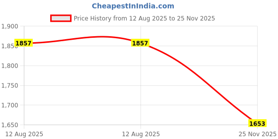 amazon.in Udyogi Edge Active - VEGAN Sporty multi-colour Safety Shoes for Men | Made with Lightweight, Water-repellent Microfiber Leather, Double Density PU - SRC Sole, Alloy Steel Toe and extended toe guard. Size 6 udyogi Price History Graph from 12 Aug 2025 to 25 Nov 2025