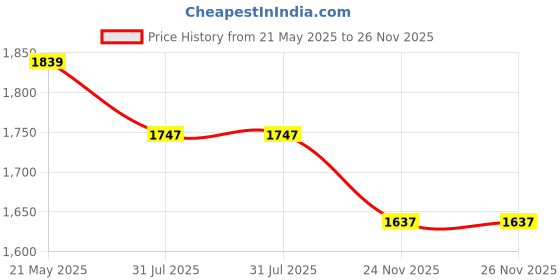 amazon.in Udyogi Edge Active - VEGAN Sporty multi-colour Safety Shoes for Men | Made with Lightweight, Water-repellent Microfiber Leather, Double Density PU - SRC Sole, Alloy Steel Toe and extended toe guard. Size 8 udyogi Price History Graph from 21 May 2025 to 26 Nov 2025